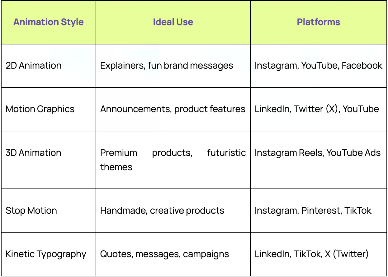 Best Animation Types for Social Media