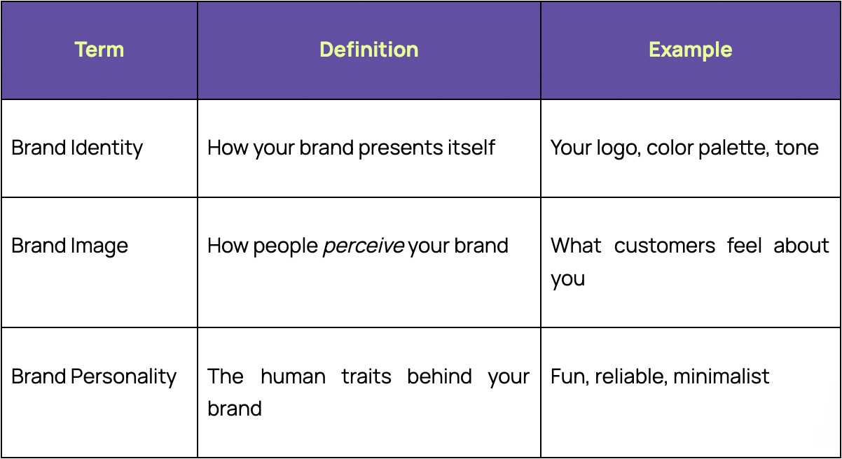 Brand Identity vs. Brand Image