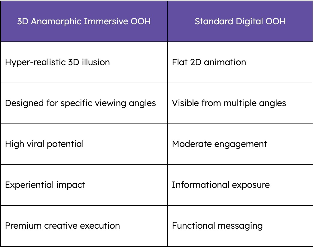 3D Anamorphic Immersive OOH