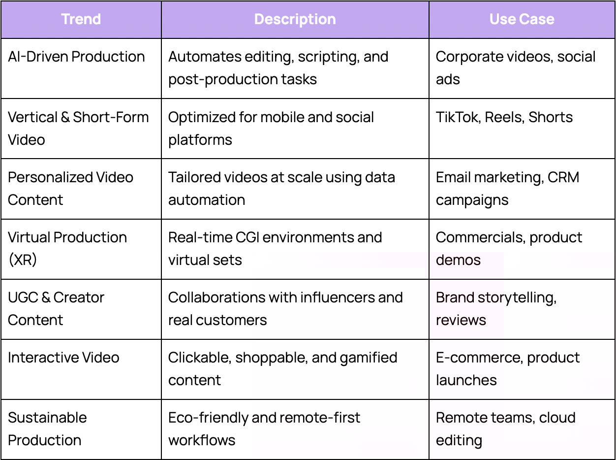 Key Video Production Trends in 2025