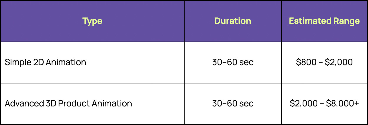 Product Animation Cost