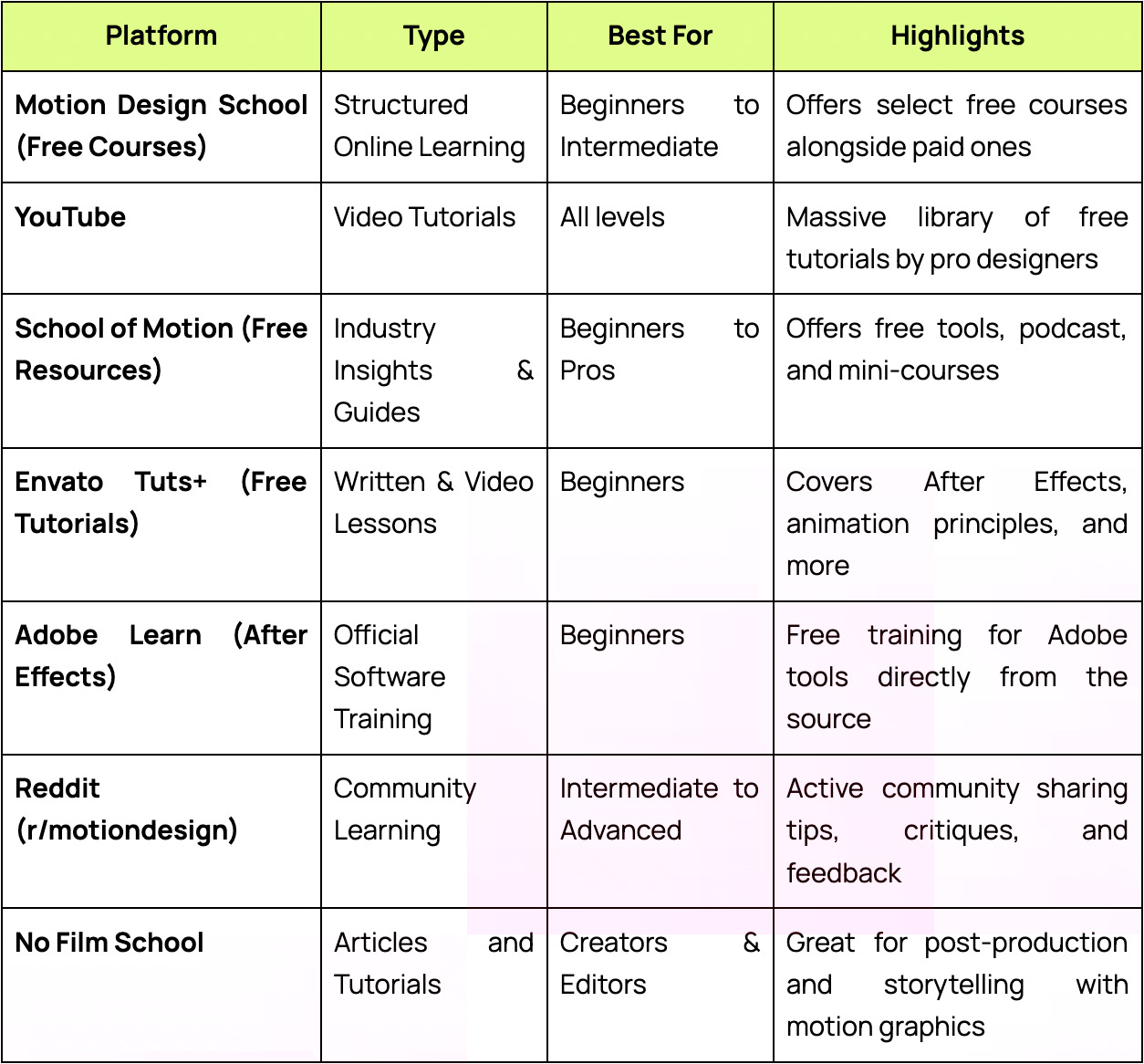 top-free-platforms-to-learn-motion-design-comparison-table